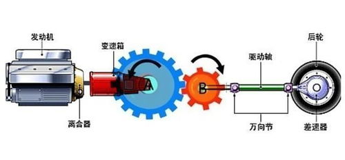 市区汽车转速多少合适